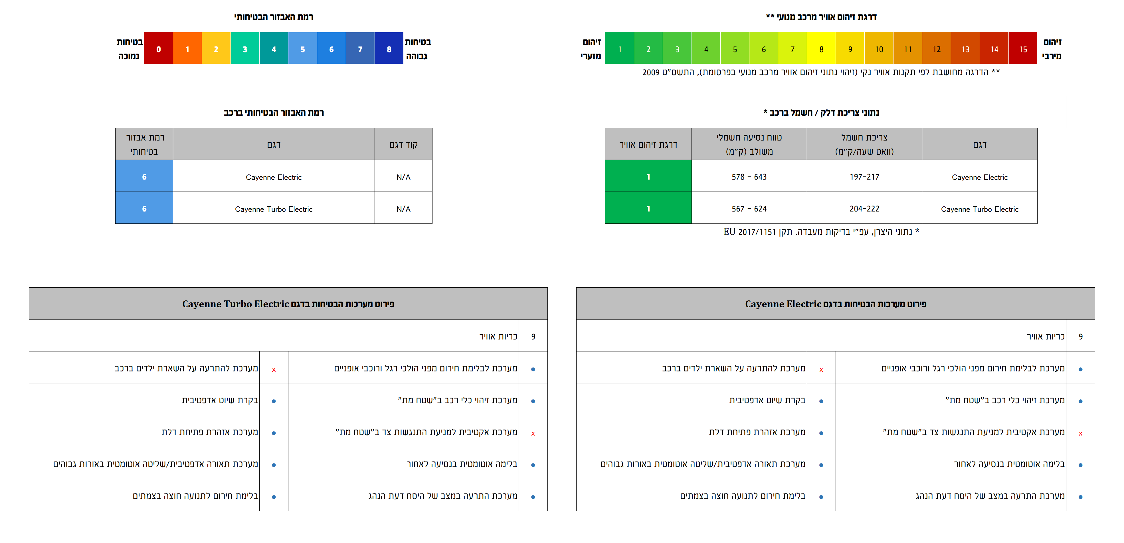 אבזור בטיחות, זיהום אוויר וצריכת חשמל/דלק