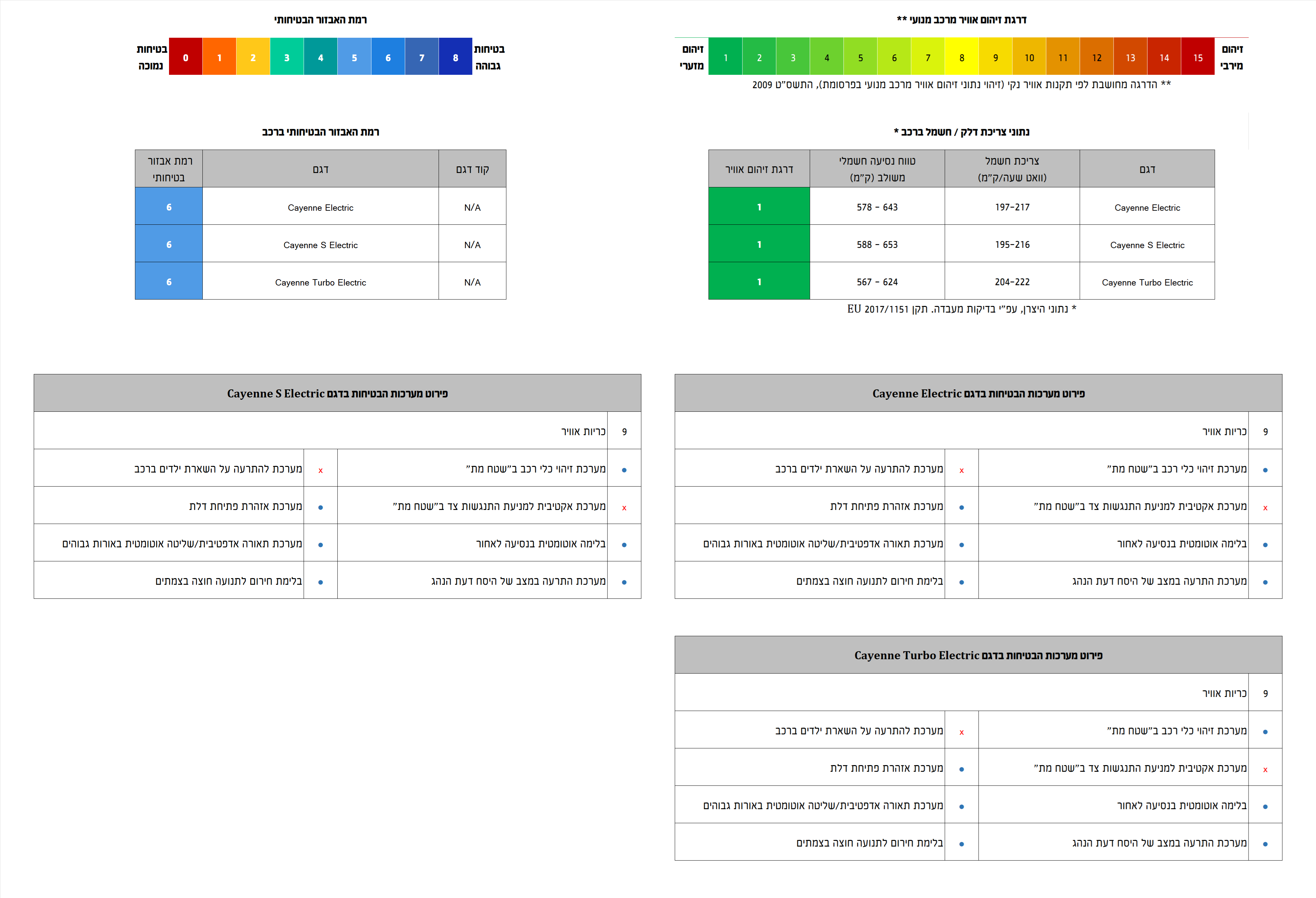 אבזור בטיחות, זיהום אוויר וצריכת חשמל/דלק