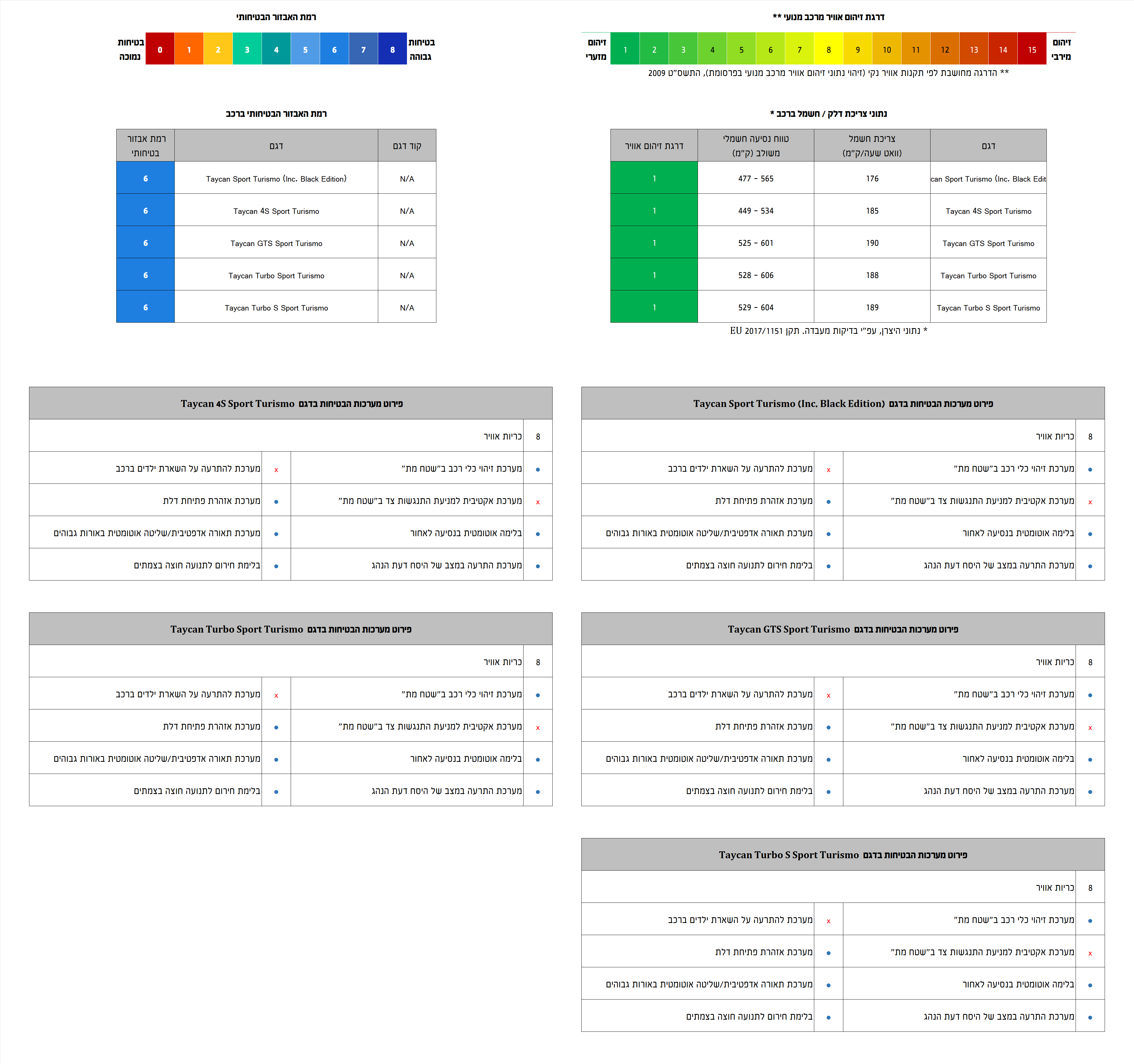 מדדי זיהום אוויר ובטיחות לדגם טייקן