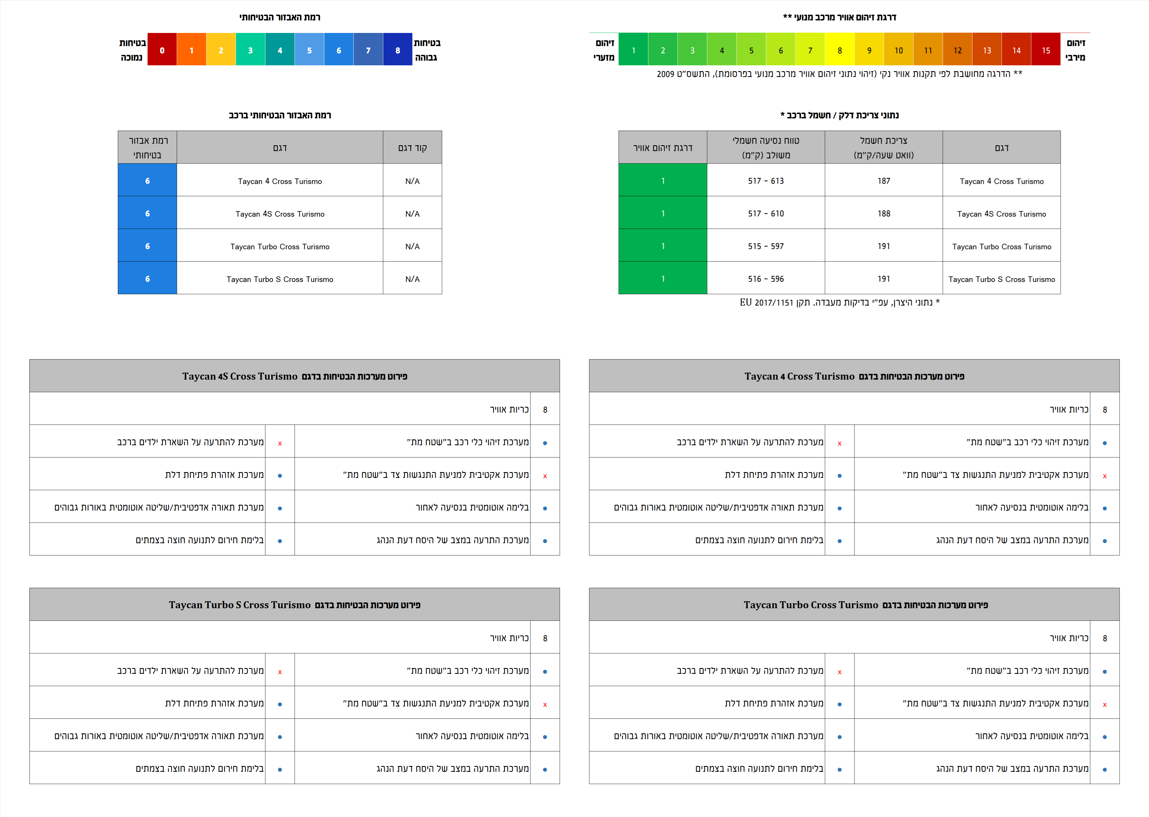מדדי זיהום אוויר למודל טייקן קרוס טוריסמו