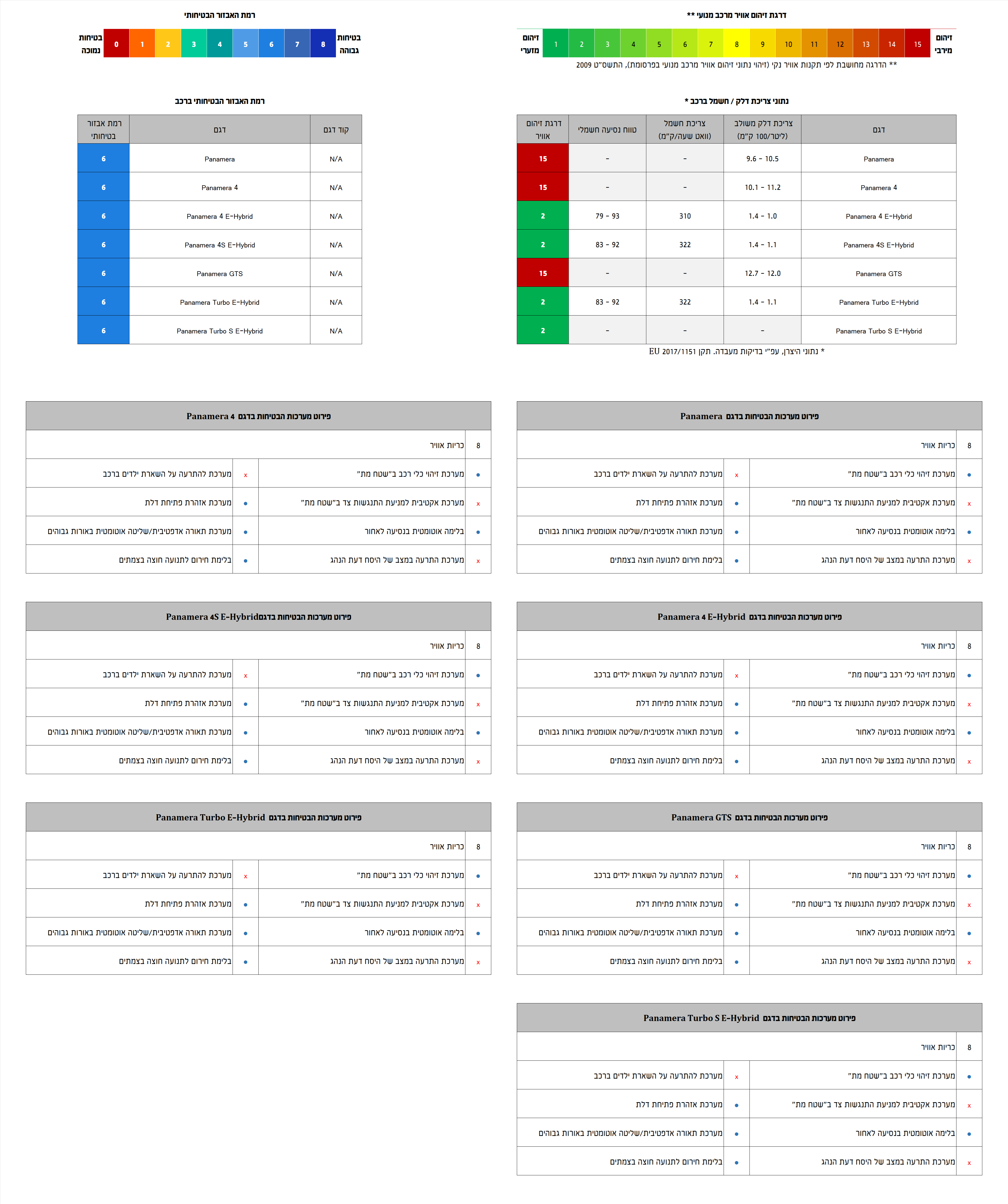 אבזור בטיחות, זיהום אוויר וצריכת חשמל/דלק
