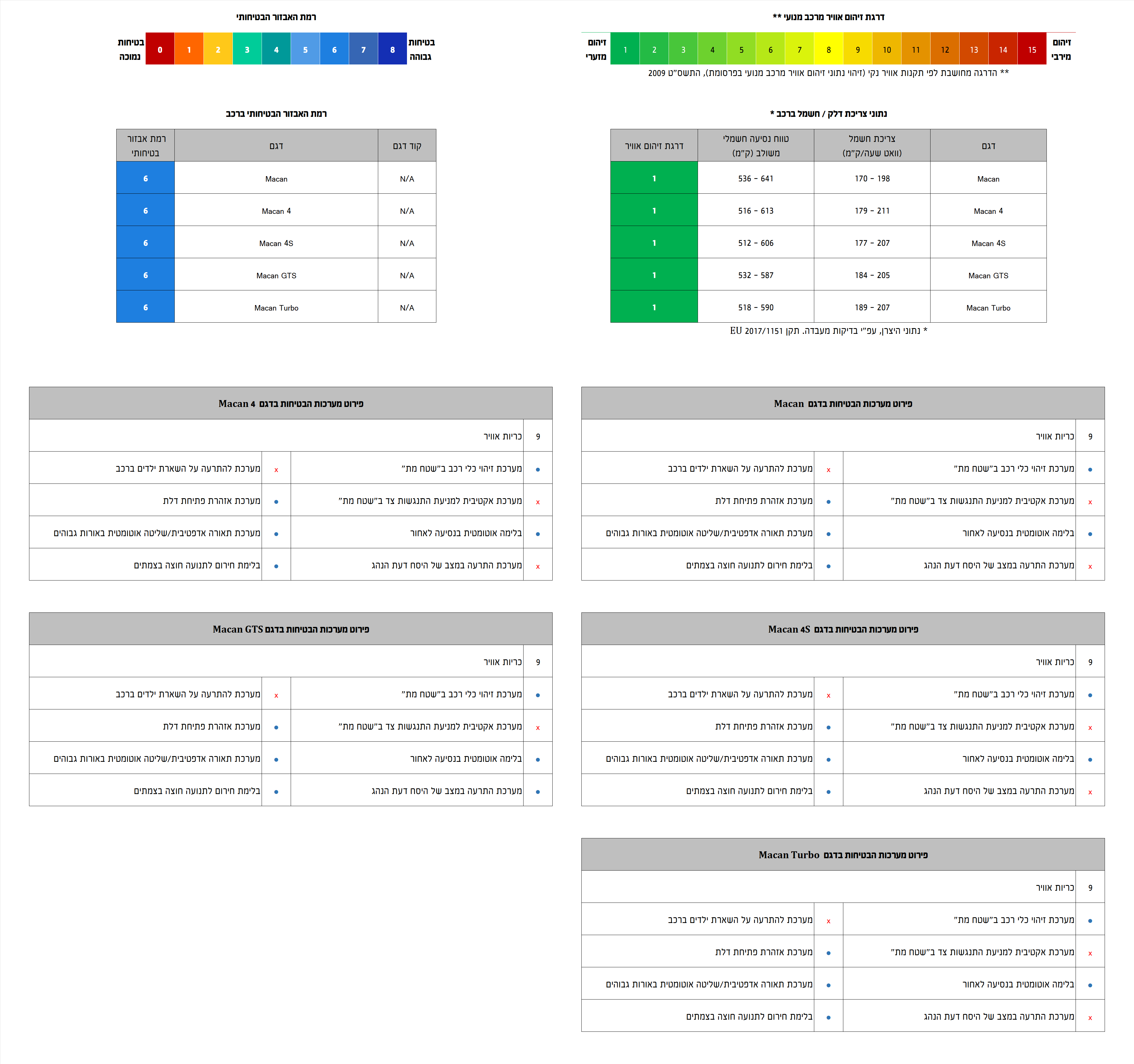 אבזור בטיחות, זיהום אוויר וצריכת חשמל/דלק