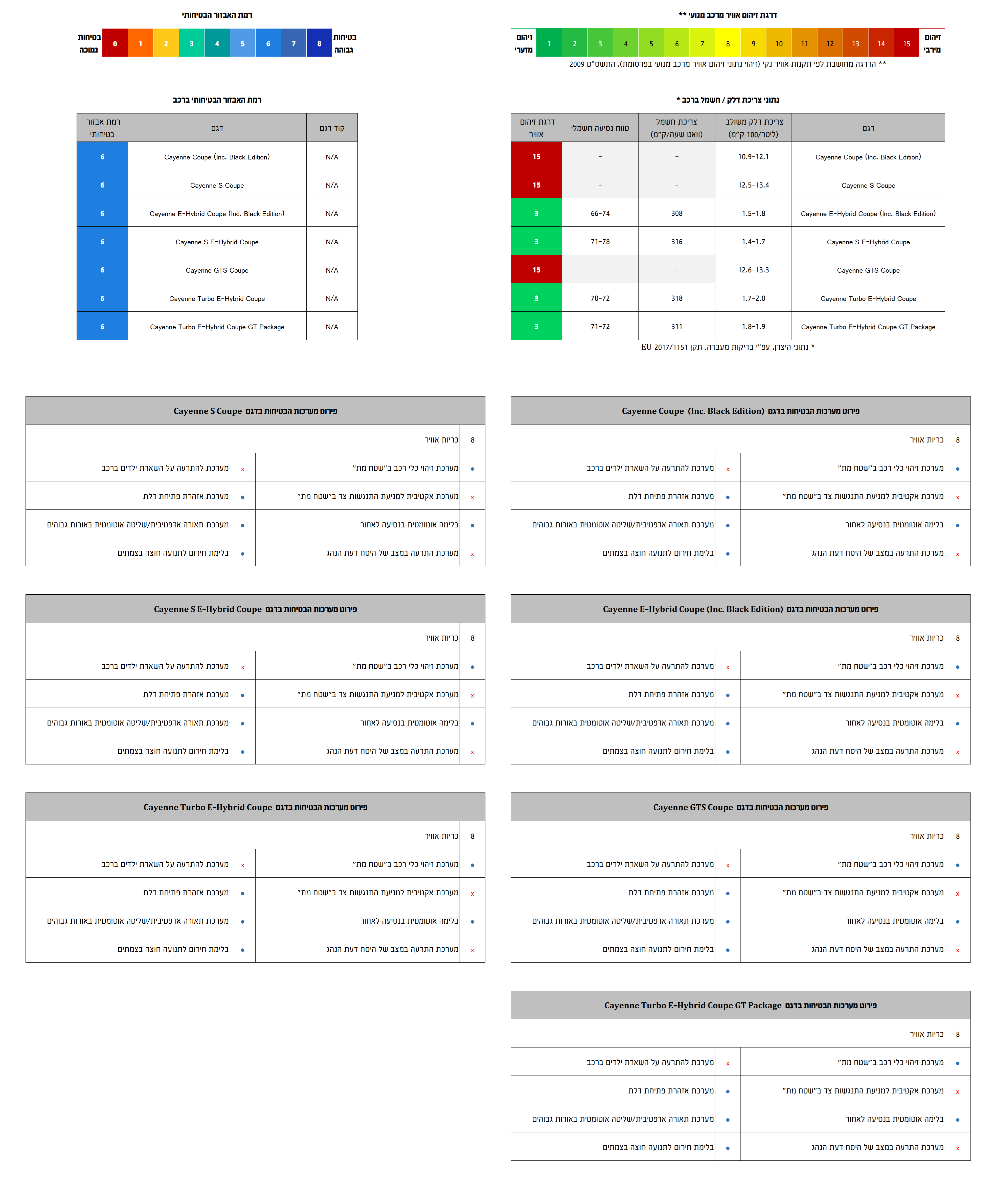אבזור בטיחות, זיהום אוויר וצריכת חשמל/דלק