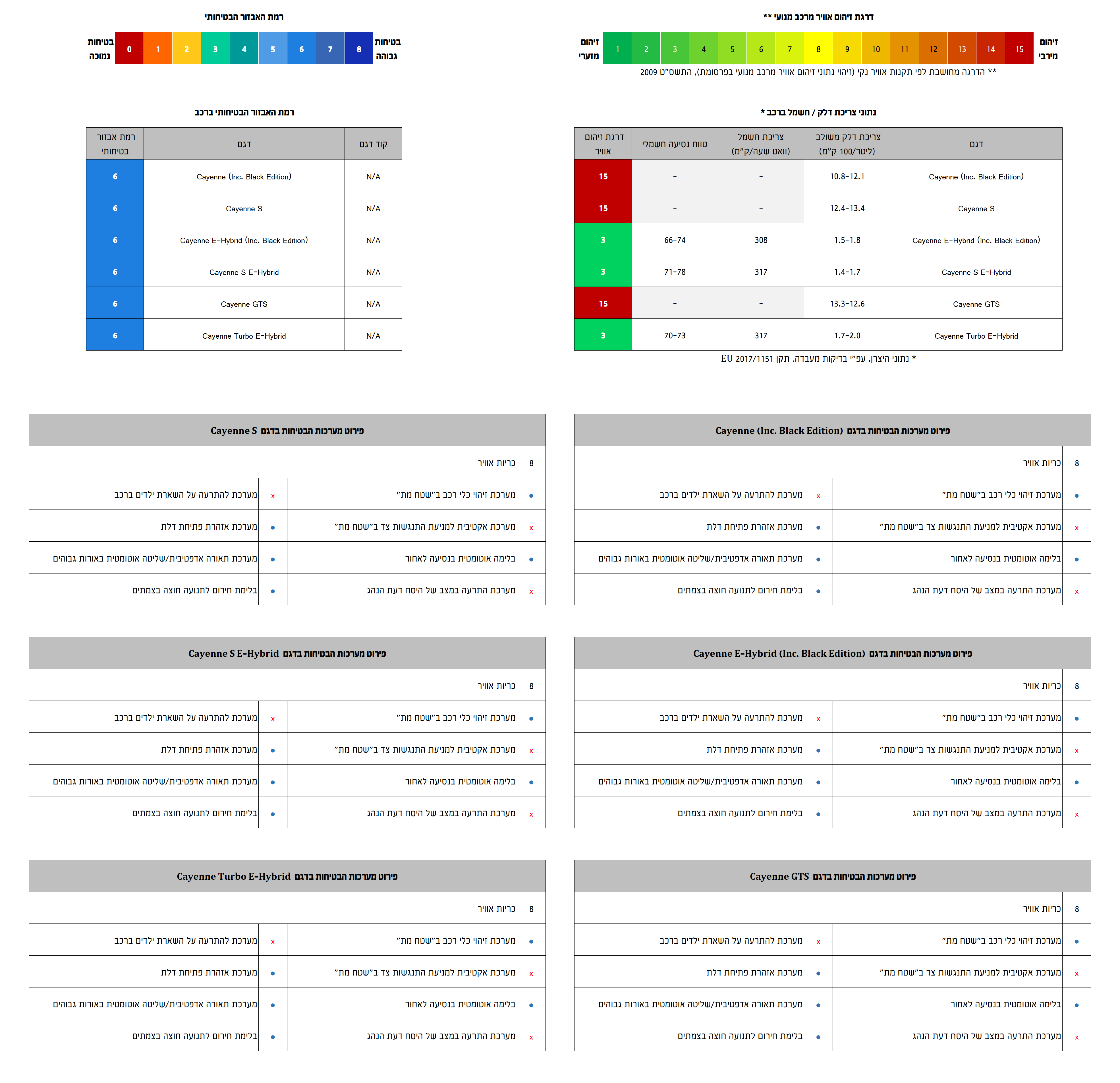 אבזור בטיחות, זיהום אוויר וצריכת חשמל/דלק