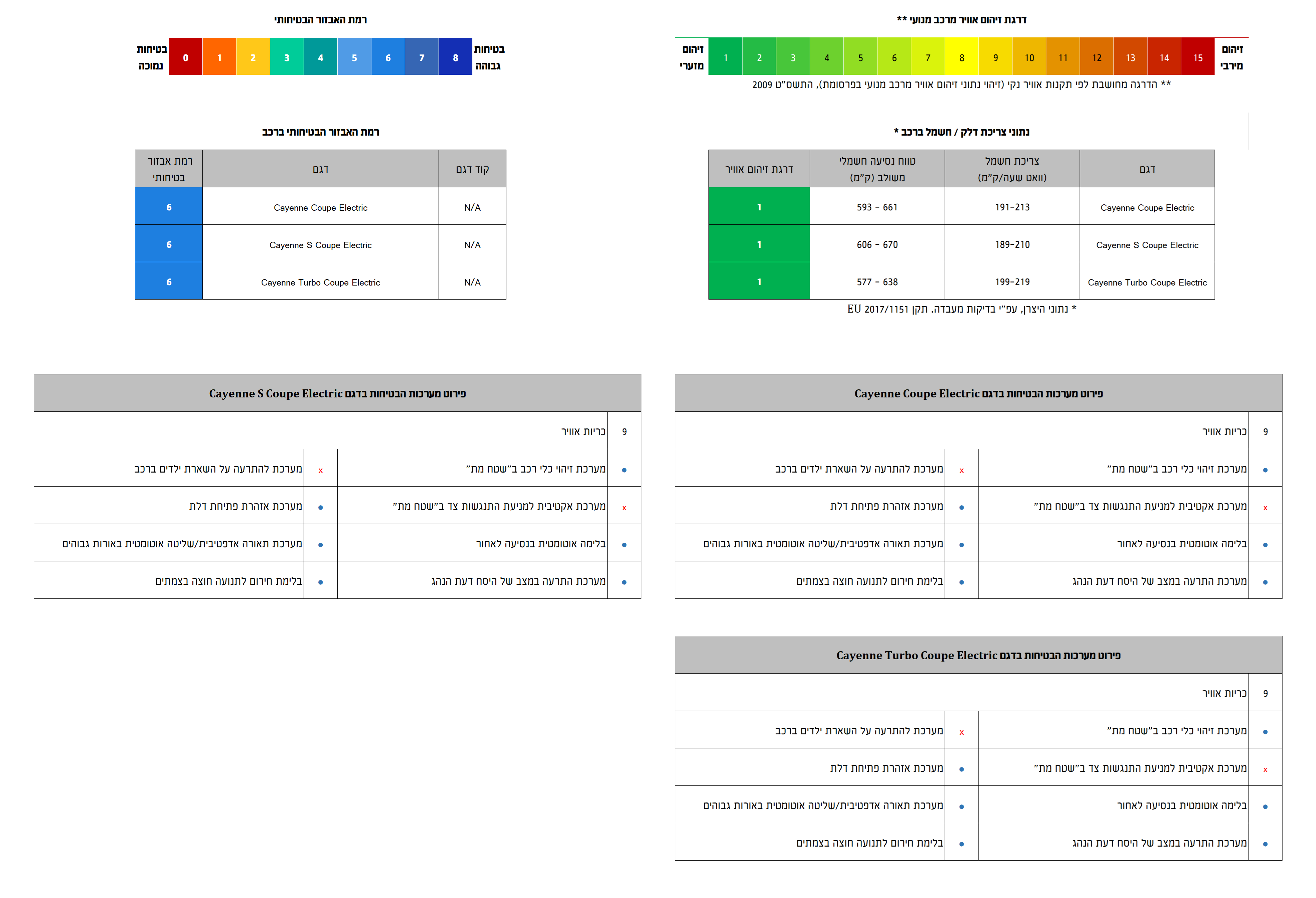 אבזור בטיחות, זיהום אוויר וצריכת חשמל/דלק